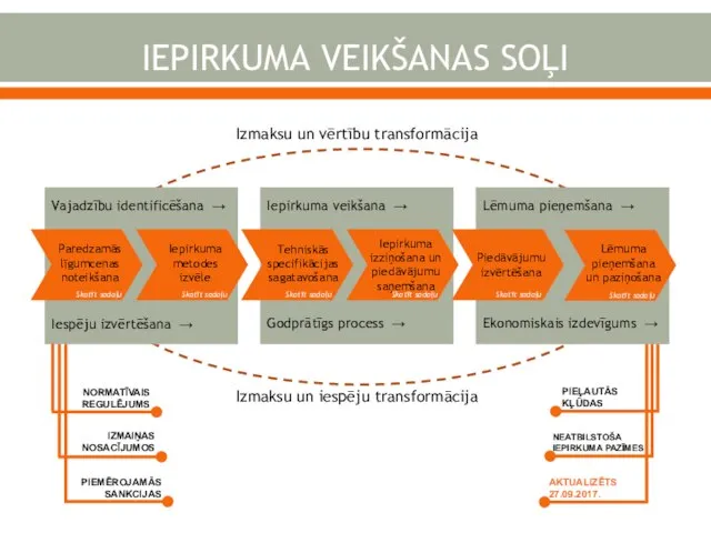 PIEMĒROJAMĀS SANKCIJAS IEPIRKUMA VEIKŠANAS SOĻI Vajadzību identificēšana → Iepirkuma veikšana →