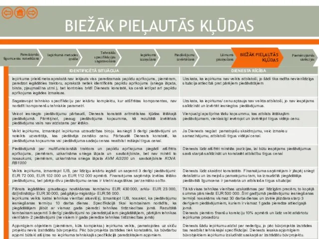 BIEŽĀK PIEĻAUTĀS KĻŪDAS