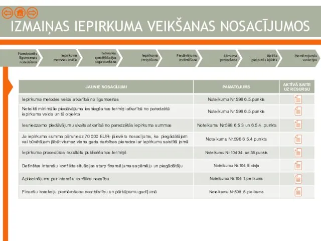 IZMAIŅAS IEPIRKUMA VEIKŠANAS NOSACĪJUMOS