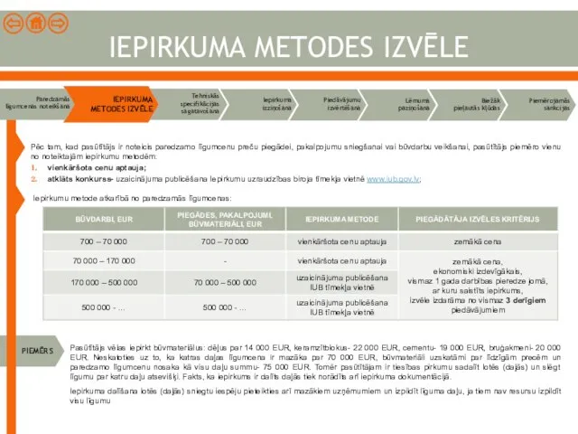 IEPIRKUMA METODES IZVĒLE IEPIRKUMA METODES IZVĒLE Pēc tam, kad pasūtītājs ir