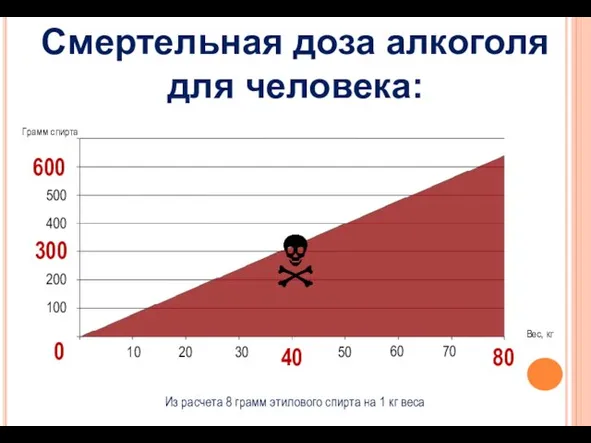 Смертельная доза алкоголя для человека: 0 40 80 10 20 30