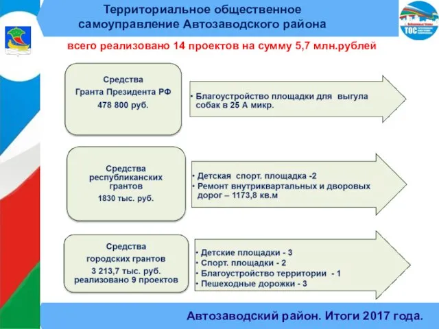 Автозаводский район. Итоги 2017 года. Территориальное общественное самоуправление Автозаводского района всего