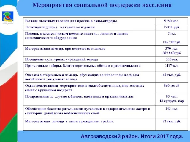 Автозаводский район. Итоги 2017 года. Мероприятия социальной поддержки населения