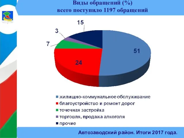 Автозаводский район. Итоги 2017 года. Виды обращений (%) всего поступило 1197 обращений