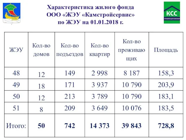 Характеристика жилого фонда ООО «ЖЭУ «Камстройсервис» по ЖЭУ на 01.01.2018 г.