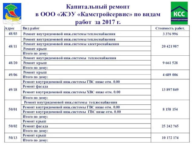 Капитальный ремонт в ООО «ЖЭУ «Камстройсервис» по видам работ за 2017 г.