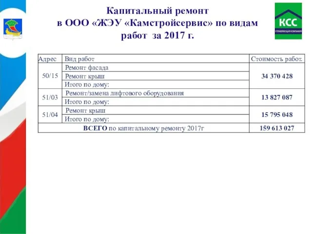 Капитальный ремонт в ООО «ЖЭУ «Камстройсервис» по видам работ за 2017 г.