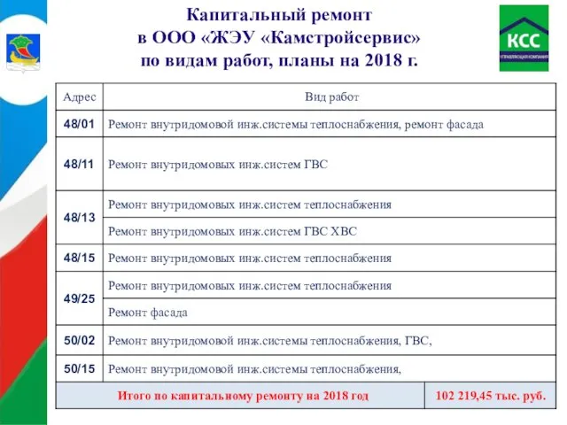 Капитальный ремонт в ООО «ЖЭУ «Камстройсервис» по видам работ, планы на 2018 г.