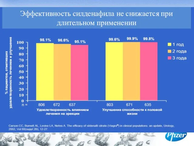 Эффективность силденафила не снижается при длительном применении