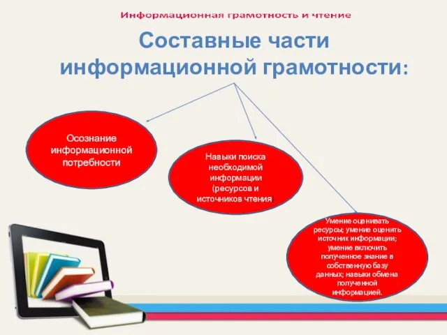 Составные части информационной грамотности: Осознание информационной потребности Навыки поиска необходимой информации