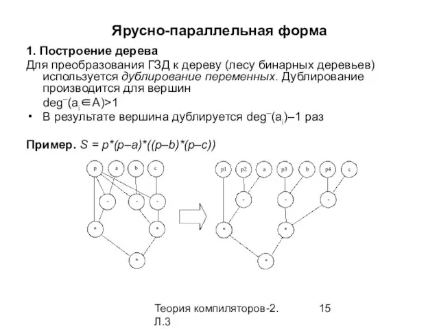 Теория компиляторов-2. Л.3 Ярусно-параллельная форма 1. Построение дерева Для преобразования ГЗД