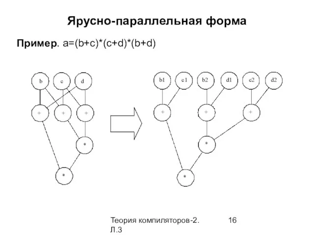 Теория компиляторов-2. Л.3 Ярусно-параллельная форма Пример. a=(b+c)*(c+d)*(b+d)