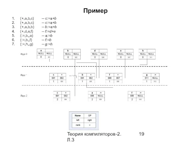 Теория компиляторов-2. Л.3 Пример (+,a,b,c) -- c:=a+b (+,a,b,c) -- c:=a+b (+,a,b,b)