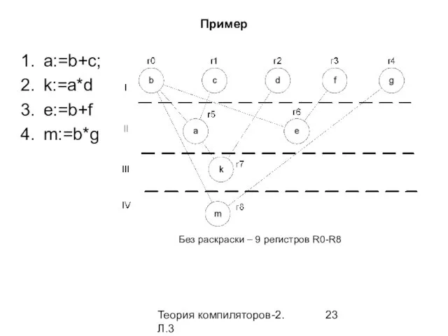 Теория компиляторов-2. Л.3 Пример a:=b+c; k:=a*d e:=b+f m:=b*g Без раскраски – 9 регистров R0-R8