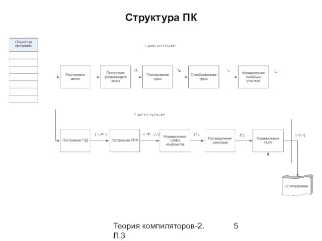 Теория компиляторов-2. Л.3 Структура ПК