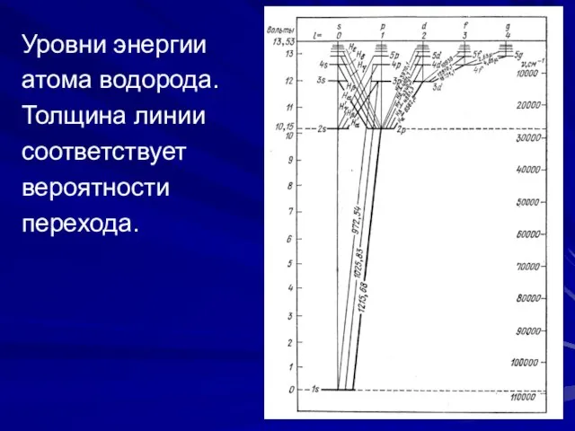 Уровни энергии атома водорода. Толщина линии соответствует вероятности перехода.