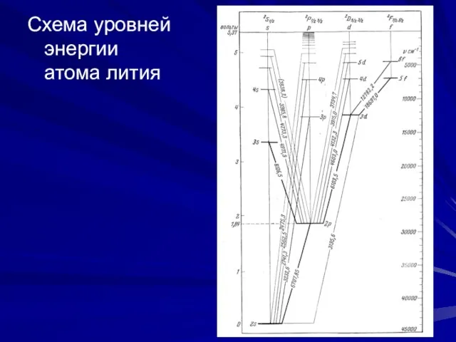 Схема уровней энергии атома лития