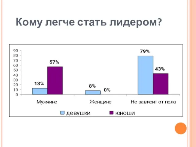 Кому легче стать лидером?