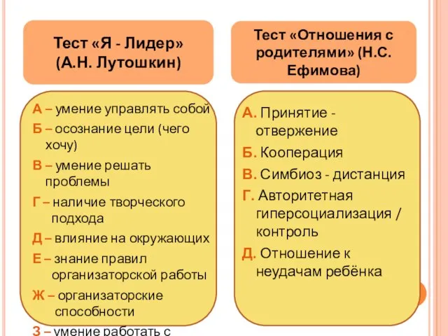 Тест «Я - Лидер» (А.Н. Лутошкин) Тест «Отношения с родителями» (Н.С.Ефимова)