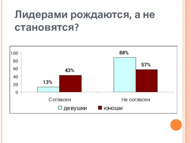 Лидерами рождаются, а не становятся?