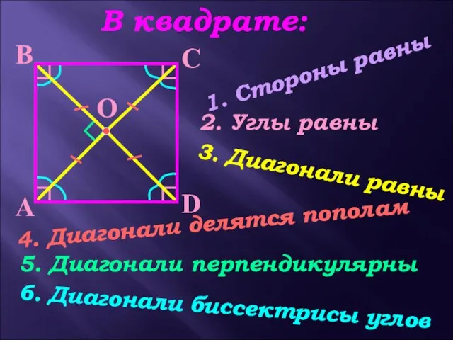 В С D В квадрате: 1. Стороны равны 2. Углы равны