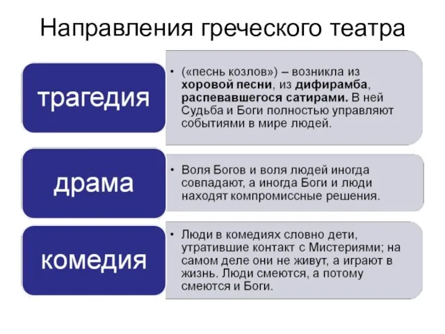 Направления греческого театра