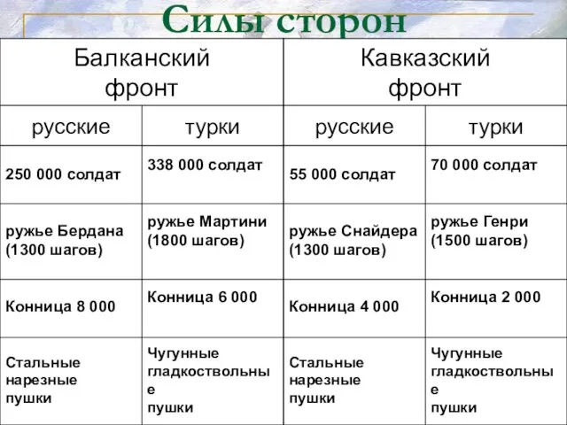 Силы сторон Балканский фронт Кавказский фронт 338 000 солдат ружье Мартини