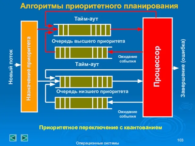 Операционные системы Алгоритмы приоритетного планирования Процессор Назначение приоритета Тайм-аут Очередь высшего