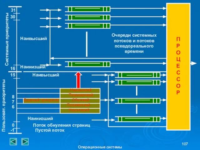 Операционные системы 31 30 16 -1 0 15 Системные приоритеты Пользоват.