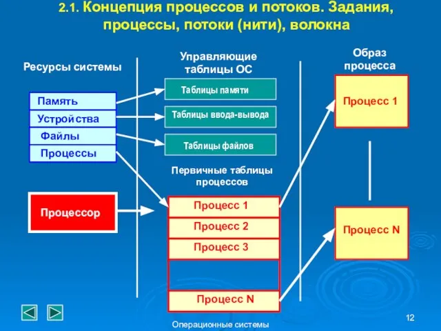 Операционные системы 2.1. Концепция процессов и потоков. Задания, процессы, потоки (нити),