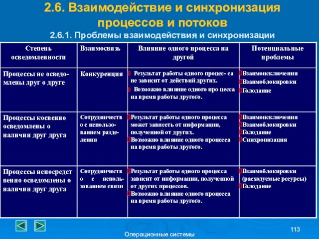 Операционные системы 2.6. Взаимодействие и синхронизация процессов и потоков 2.6.1. Проблемы взаимодействия и синхронизации