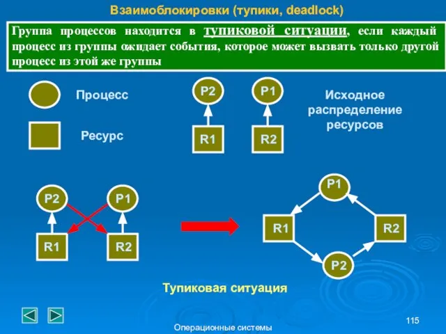 Операционные системы Взаимоблокировки (тупики, deadlock) Группа процессов находится в тупиковой ситуации,