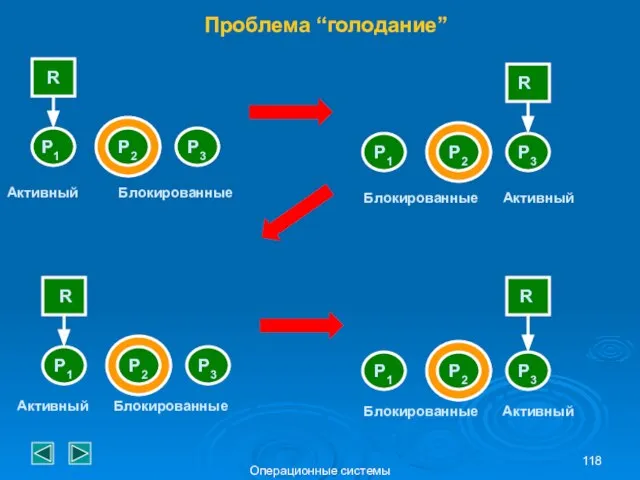 Операционные системы Проблема “голодание” R R R R P1 P2 P3