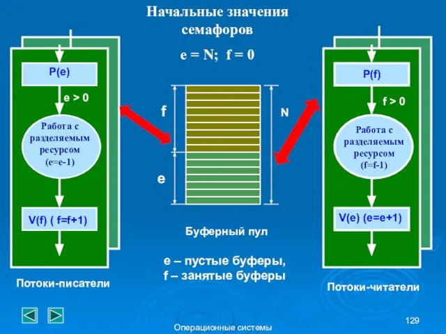 Операционные системы f e N Начальные значения семафоров e = N;