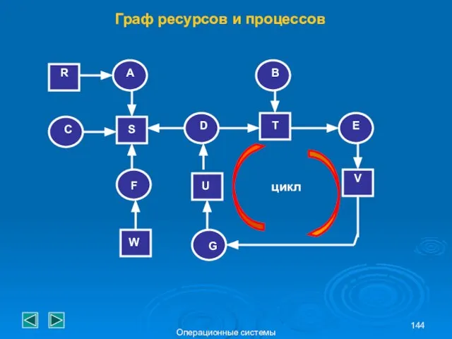 Операционные системы цикл R A C S F D B T