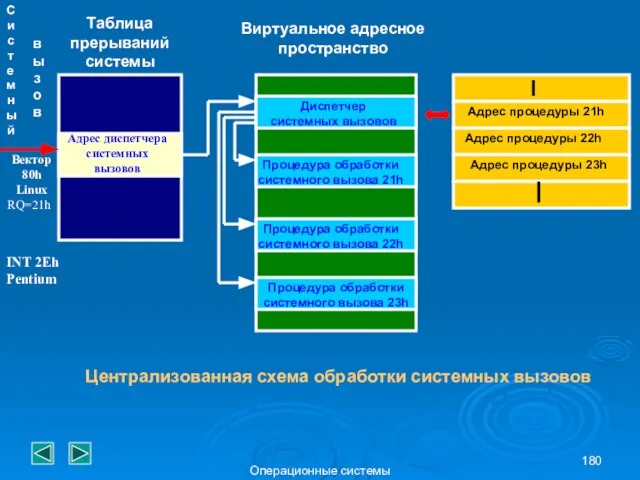 Операционные системы Таблица прерываний системы Адрес диспетчера системных вызовов Диспетчер системных