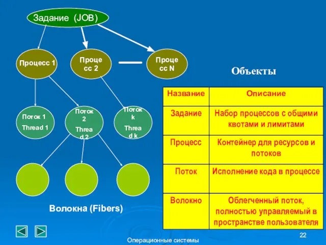 Операционные системы Задание (JOB) Объекты Процесс 2 Процесс N Процесс 1