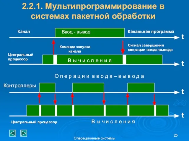 Операционные системы Канальная программа Ввод - вывод В ы ч и