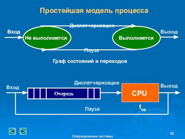 Операционные системы Простейшая модель процесса Диспетчеризация Пауза Не выполняется Выполняется Вход