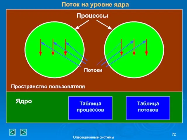 Операционные системы Поток на уровне ядра Процессы Потоки Ядро Пространство пользователя Таблица процессов Таблица потоков