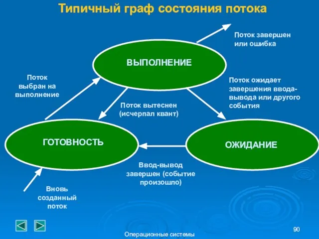 Операционные системы Типичный граф состояния потока ВЫПОЛНЕНИЕ ГОТОВНОСТЬ ОЖИДАНИЕ Поток завершен