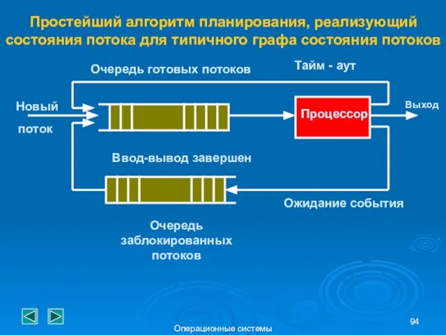 Операционные системы Простейший алгоритм планирования, реализующий состояния потока для типичного графа