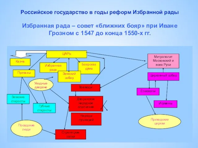 Российское государство в годы реформ Избранной рады Избранная рада – совет