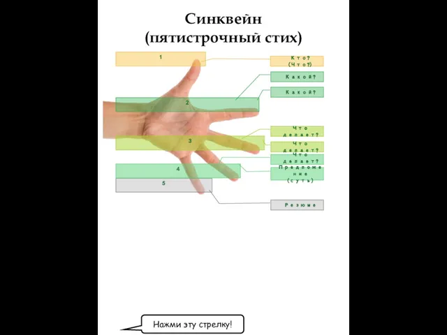 Синквейн (пятистрочный стих) 1 2 5 3 4 Кто? (Что?) Какой?