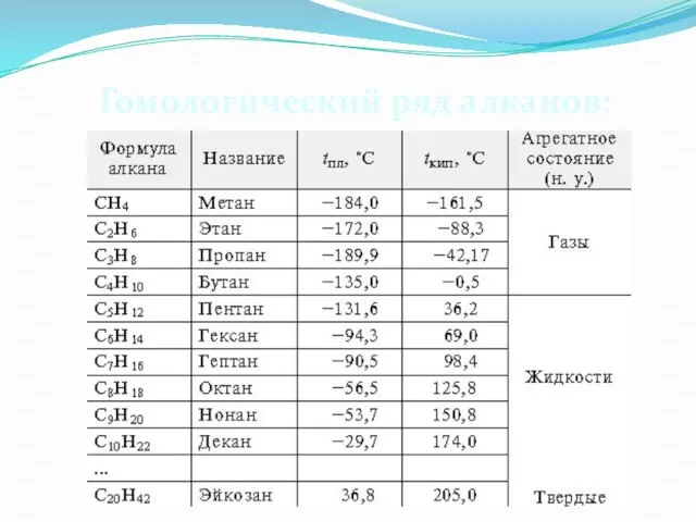 Гомологический ряд алканов: