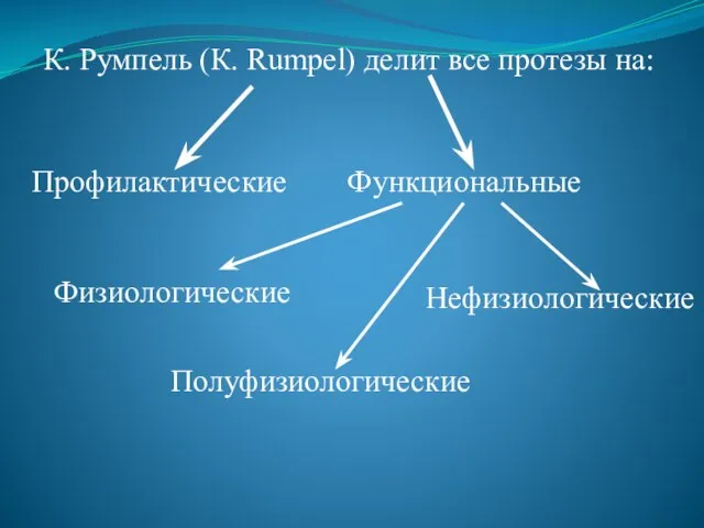 К. Румпель (К. Rumpel) делит все протезы на: Профилактические Функциональные Физиологические Полуфизиологические Нефизиологические