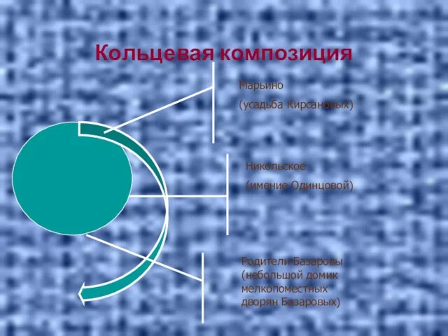 Кольцевая композиция Марьино (усадьба Кирсановых) Никольское (имение Одинцовой) Родители Базаровы (небольшой домик мелкопоместных дворян Базаровых)