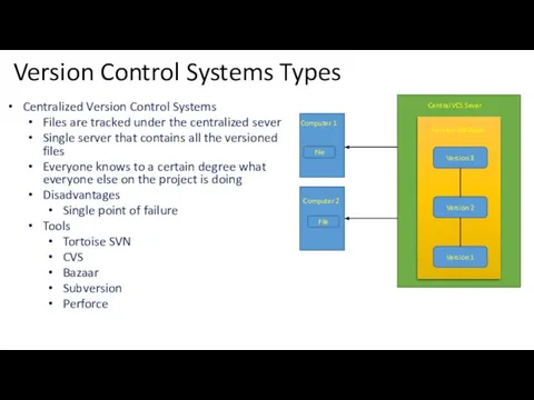 Version Control Systems Types Centralized Version Control Systems Files are tracked