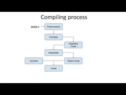 Compiling process