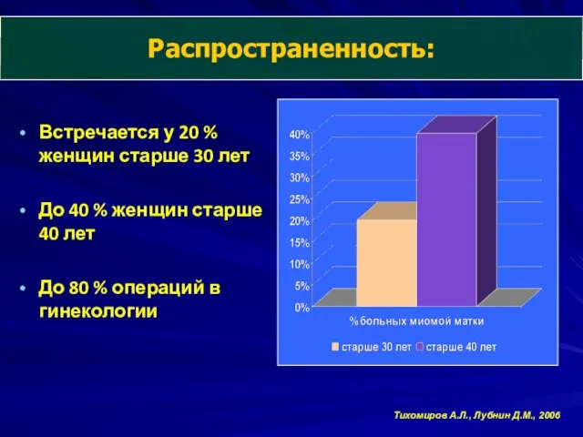 Встречается у 20 % женщин старше 30 лет До 40 %